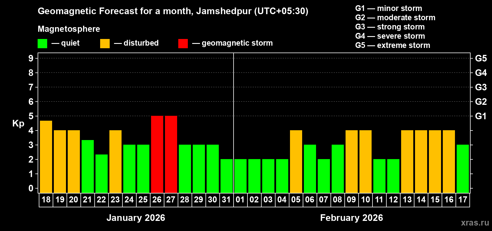 Forecast of the daily maximal value of geomagnetic index&nbsp;Kp for <b>1 month</b> (31 days) <b>from Jan 18, 2026 to Feb 17, 2026</b>
