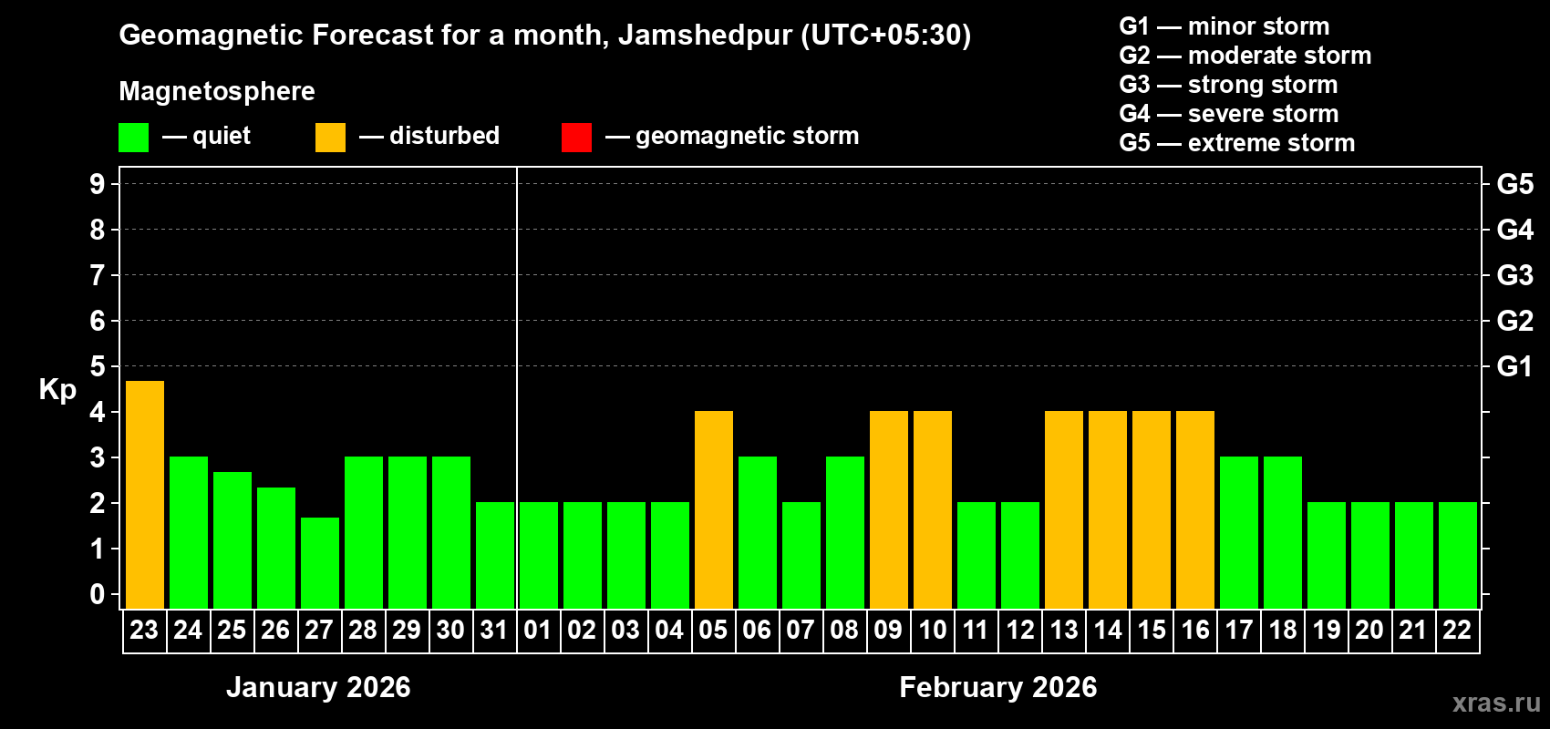 Forecast of the daily maximal value of geomagnetic index&nbsp;Kp for <b>1 month</b> (31 days) <b>from Jan 23, 2026 to Feb 22, 2026</b>