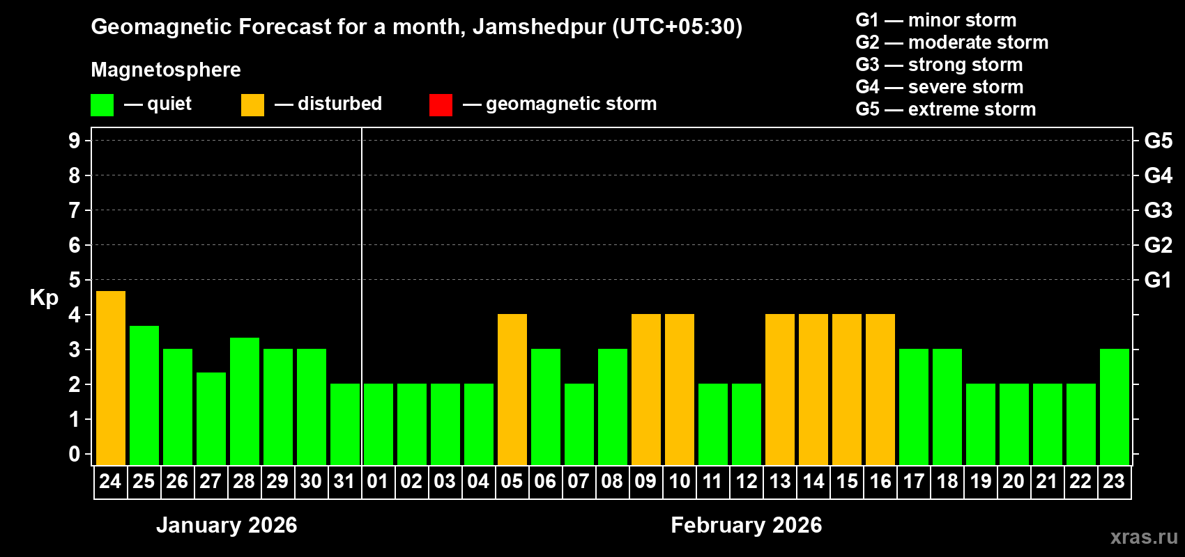 Forecast of the daily maximal value of geomagnetic index&nbsp;Kp for <b>1 month</b> (31 days) <b>from Jan 24, 2026 to Feb 23, 2026</b>