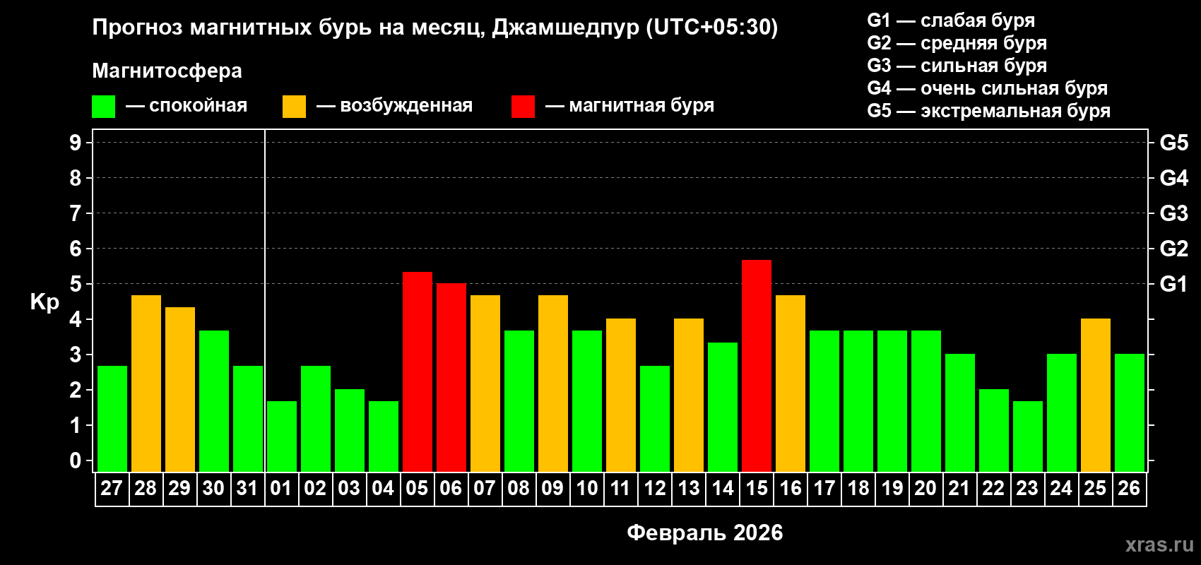 Прогноз максимального суточного геомагнитного индекса Kp на <b>1 месяц</b> (31 день) <b>с 27 января по 26 февраля 2026 г</b>