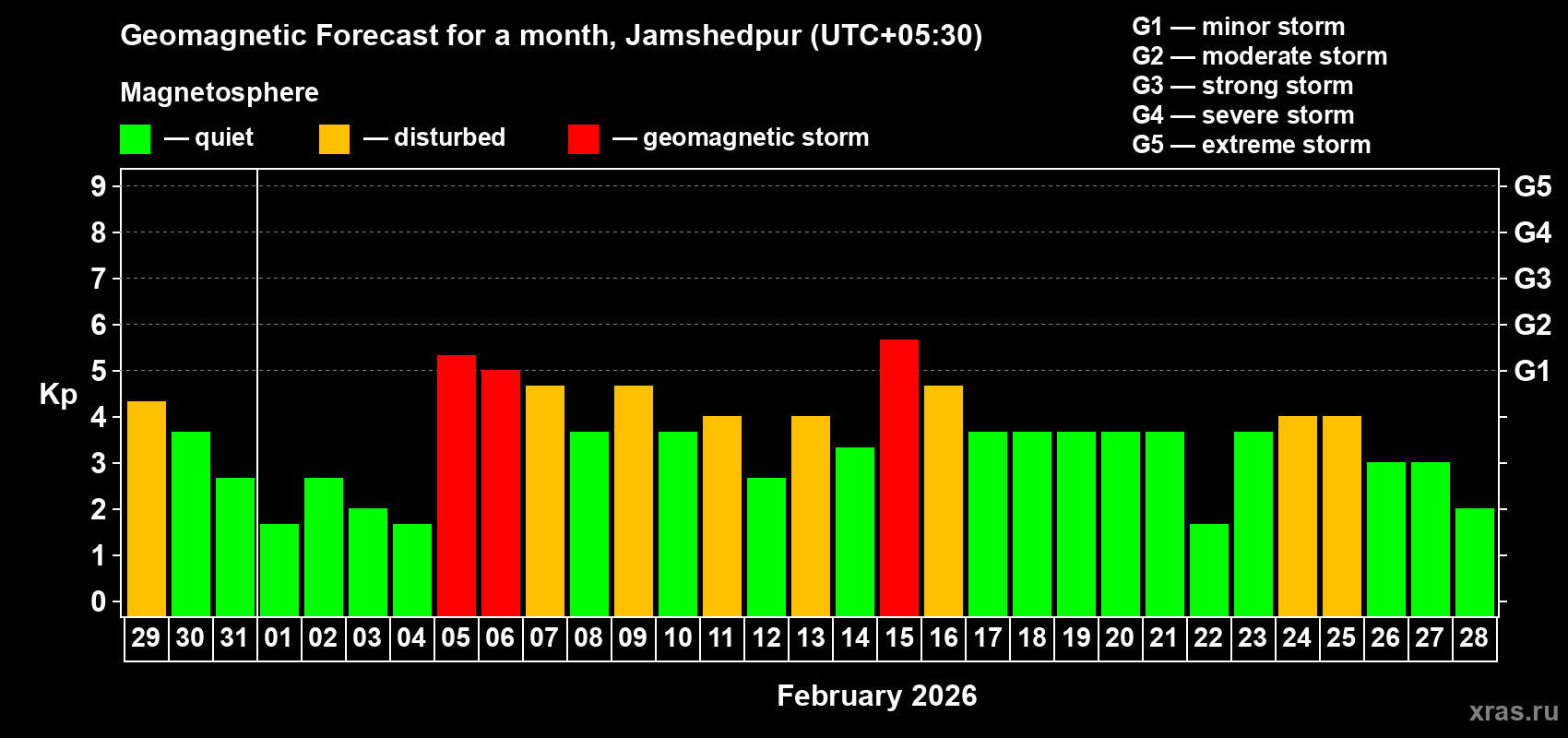Forecast of the daily maximal value of geomagnetic index&nbsp;Kp for <b>1 month</b> (31 days) <b>from Jan 29, 2026 to Feb 28, 2026</b>
