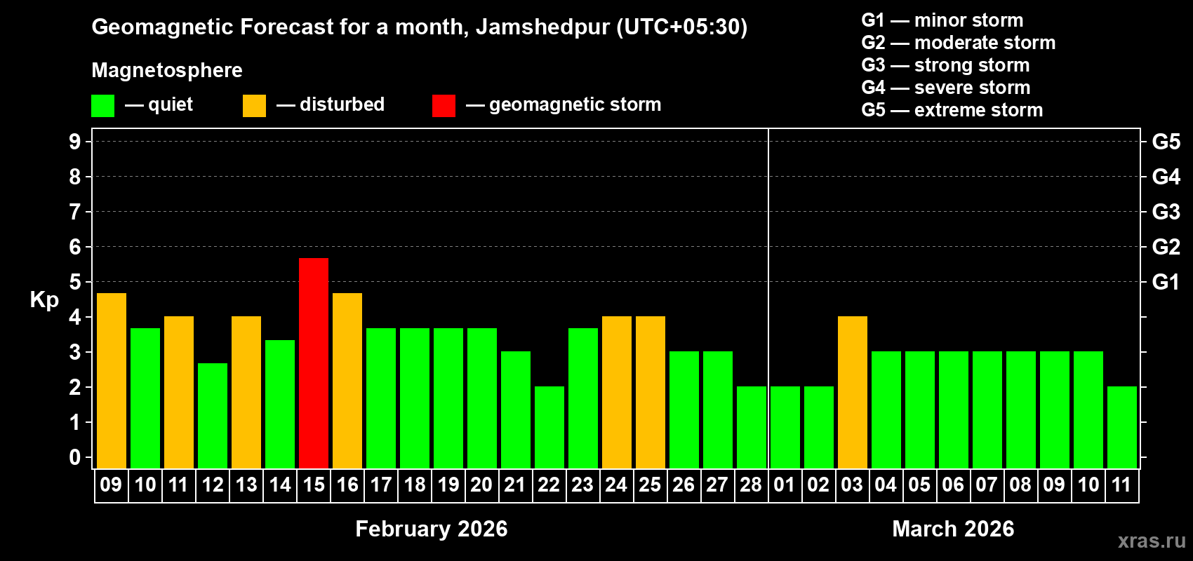 Forecast of the daily maximal value of geomagnetic index&nbsp;Kp for <b>1 month</b> (31 days) <b>from Feb 09, 2026 to Mar 11, 2026</b>