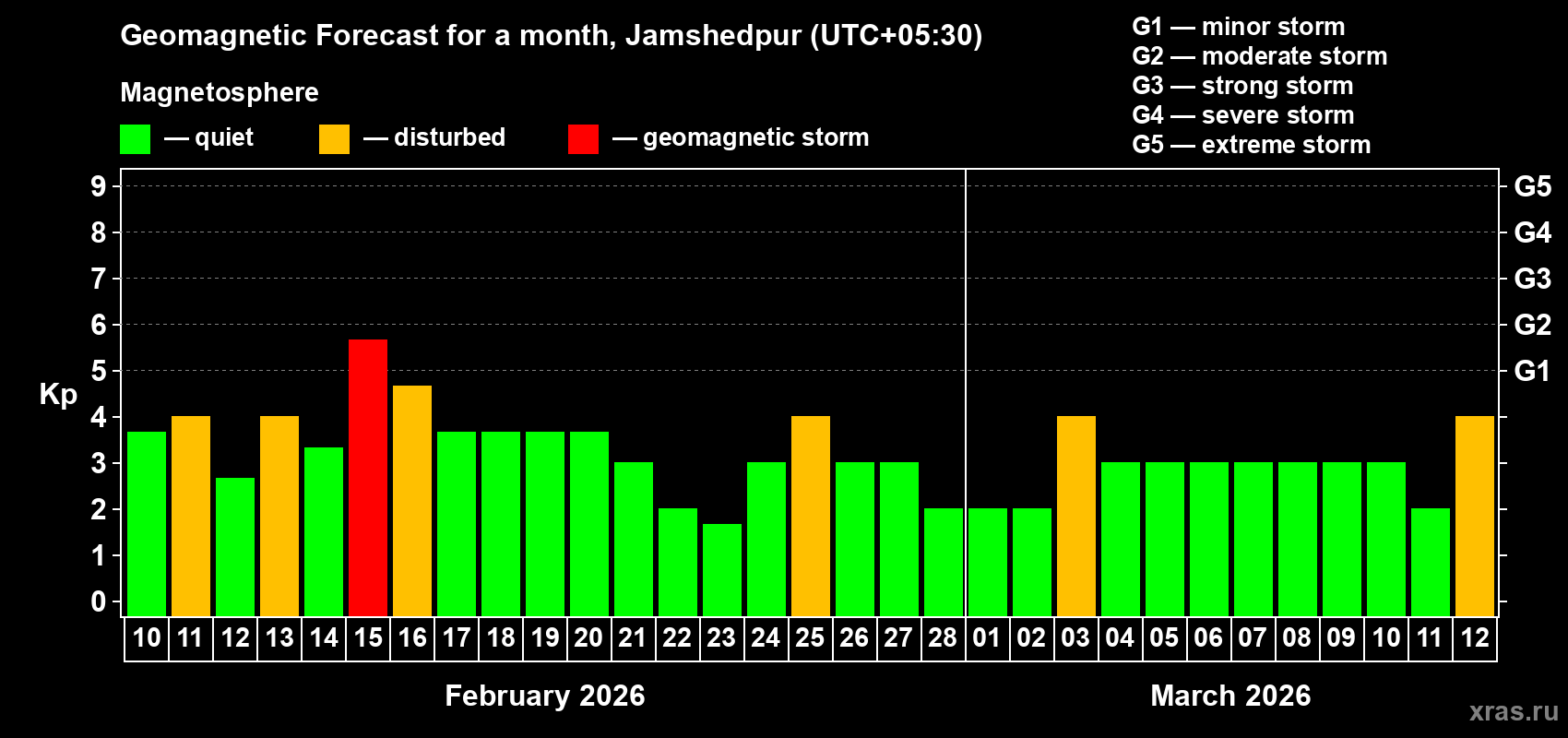 Forecast of the daily maximal value of geomagnetic index&nbsp;Kp for <b>1 month</b> (31 days) <b>from Feb 10, 2026 to Mar 12, 2026</b>