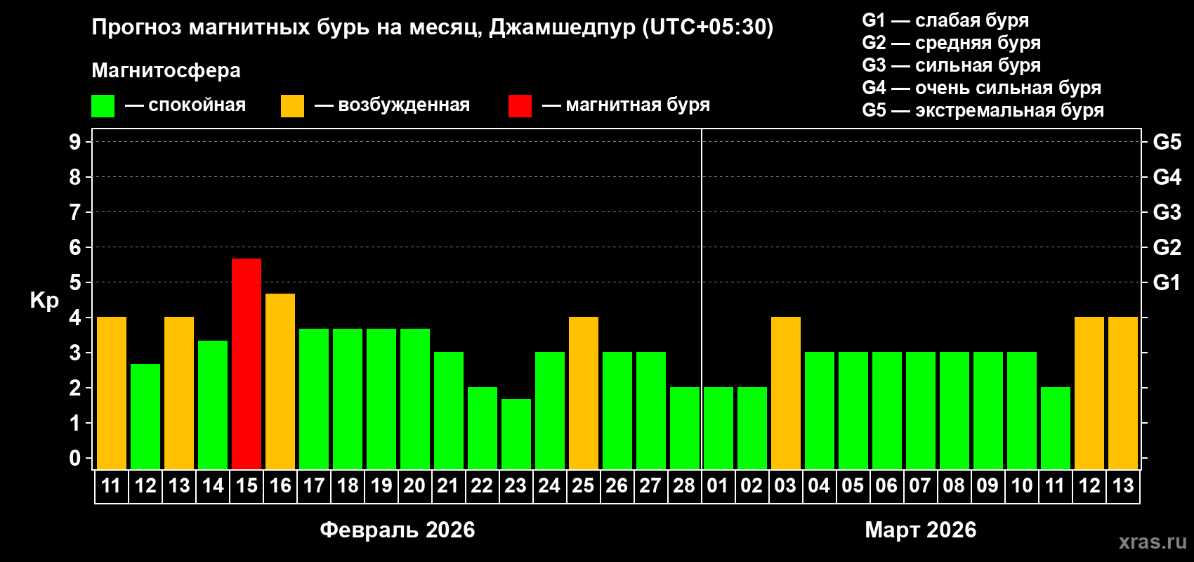 Прогноз максимального суточного геомагнитного индекса&nbsp;Kp на <b>1 месяц</b> (31 день) <b>с 11 февраля по 13 марта 2026 г</b>
