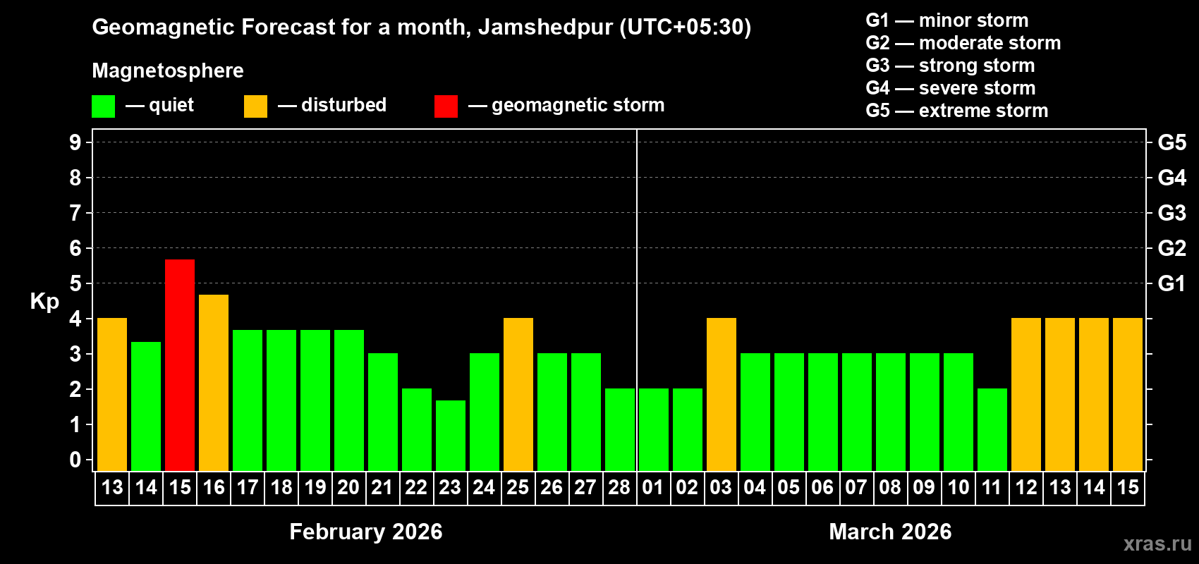 Forecast of the daily maximal value of geomagnetic index&nbsp;Kp for <b>1 month</b> (31 days) <b>from Feb 13, 2026 to Mar 15, 2026</b>