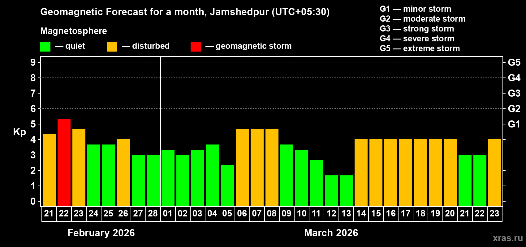 Forecast of the daily maximal value of geomagnetic index&nbsp;Kp for <b>1 month</b> (31 days) <b>from Feb 21, 2026 to Mar 23, 2026</b>