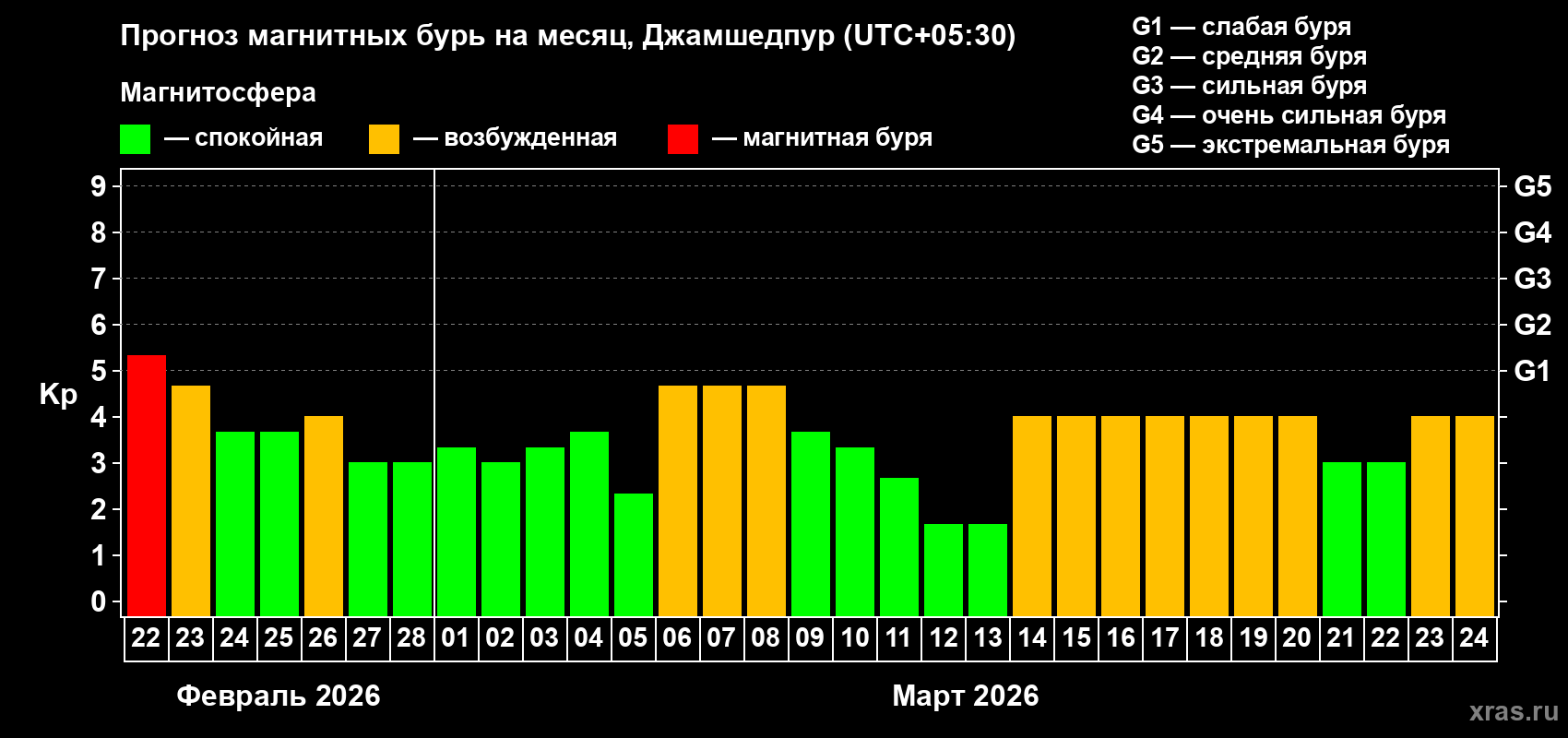 Прогноз максимального суточного геомагнитного индекса&nbsp;Kp на <b>1 месяц</b> (31 день) <b>с 22 февраля по 24 марта 2026 г</b>