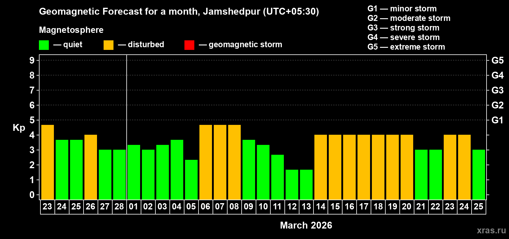 Forecast of the daily maximal value of geomagnetic index&nbsp;Kp for <b>1 month</b> (31 days) <b>from Feb 23, 2026 to Mar 25, 2026</b>