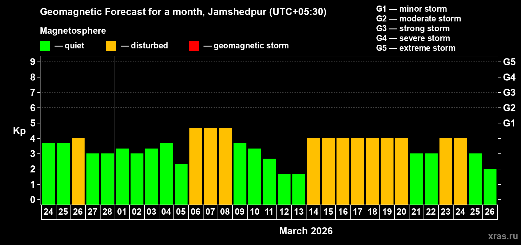 Forecast of the daily maximal value of geomagnetic index&nbsp;Kp for <b>1 month</b> (31 days) <b>from Feb 24, 2026 to Mar 26, 2026</b>