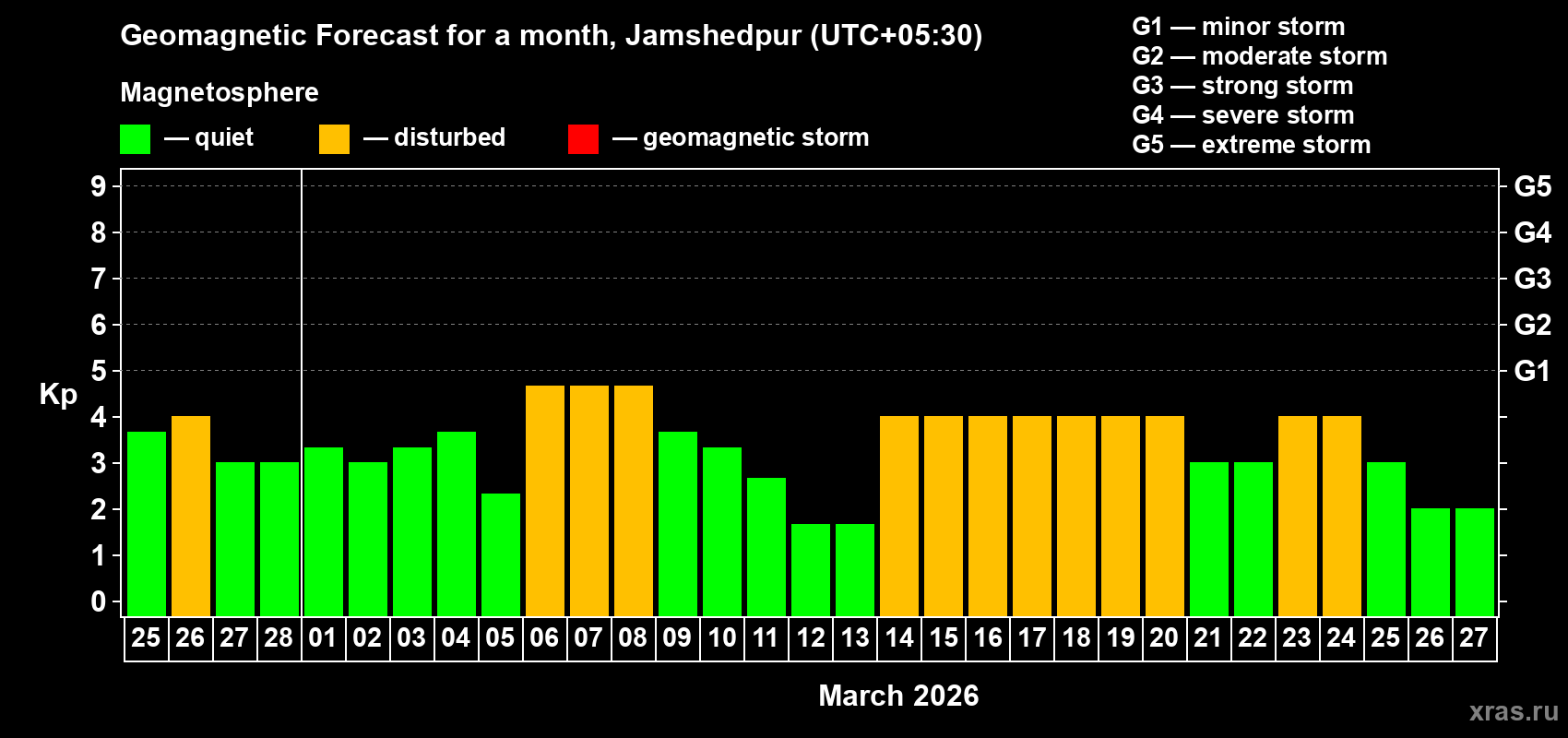 Forecast of the daily maximal value of geomagnetic index&nbsp;Kp for <b>1 month</b> (31 days) <b>from Feb 25, 2026 to Mar 27, 2026</b>