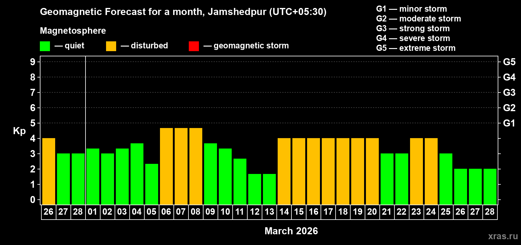 Forecast of the daily maximal value of geomagnetic index&nbsp;Kp for <b>1 month</b> (31 days) <b>from Feb 26, 2026 to Mar 28, 2026</b>
