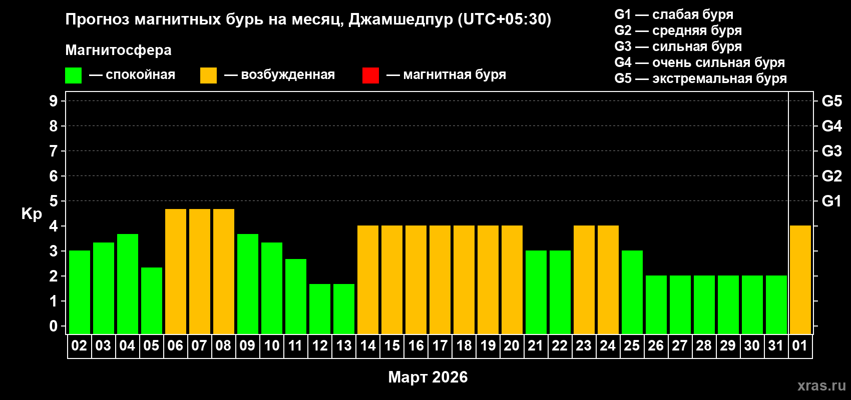 Прогноз максимального суточного геомагнитного индекса&nbsp;Kp на <b>1 месяц</b> (31 день) <b>с 02 марта по 01 апреля 2026 г</b>