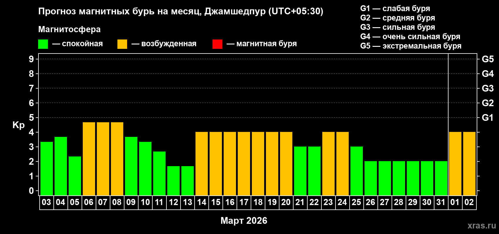 Прогноз максимального суточного геомагнитного индекса&nbsp;Kp на <b>1 месяц</b> (31 день) <b>с 03 марта по 02 апреля 2026 г</b>