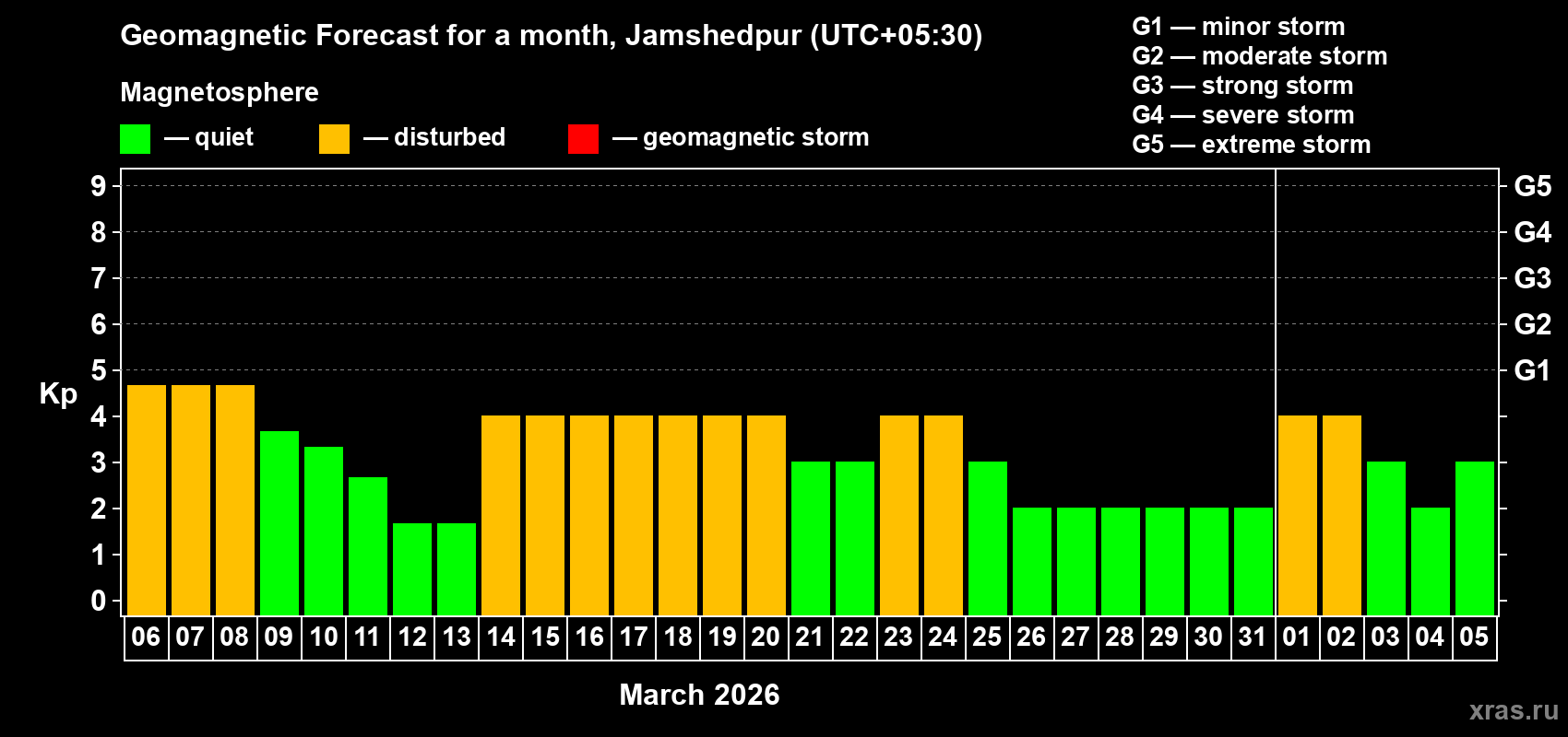 Forecast of the daily maximal value of geomagnetic index&nbsp;Kp for <b>1 month</b> (31 days) <b>from Mar 06, 2026 to Apr 05, 2026</b>