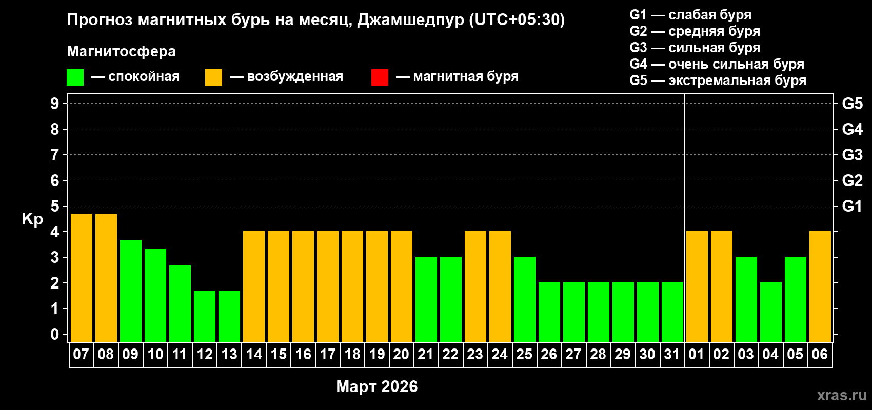 Прогноз максимального суточного геомагнитного индекса&nbsp;Kp на <b>1 месяц</b> (31 день) <b>с 07 марта по 06 апреля 2026 г</b>