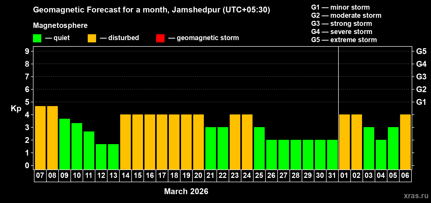 Forecast of the daily maximal value of geomagnetic index&nbsp;Kp for <b>1 month</b> (31 days) <b>from Mar 07, 2026 to Apr 06, 2026</b>