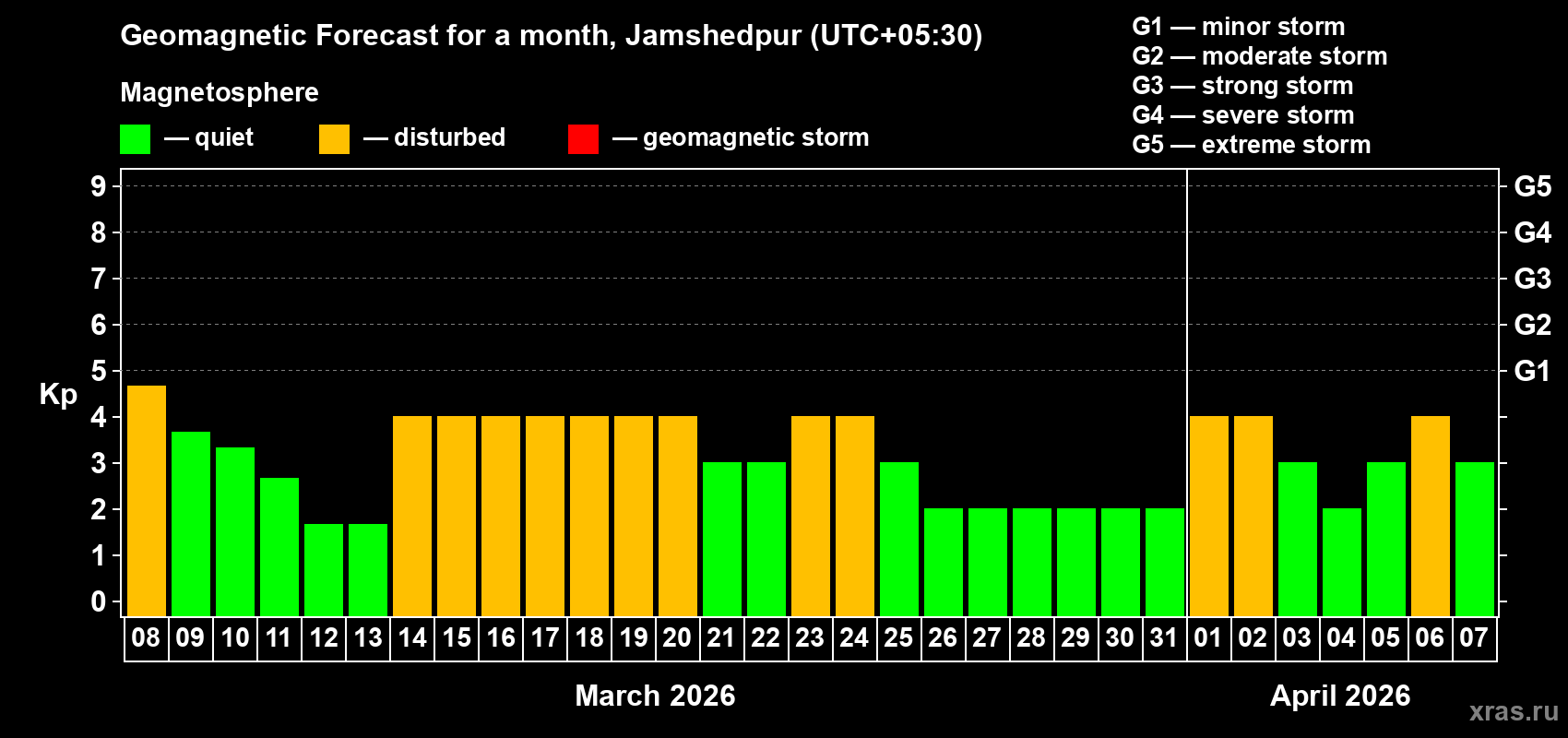 Forecast of the daily maximal value of geomagnetic index&nbsp;Kp for <b>1 month</b> (31 days) <b>from Mar 08, 2026 to Apr 07, 2026</b>