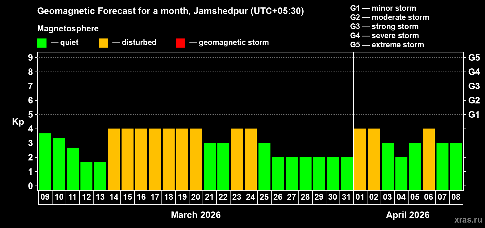 Forecast of the daily maximal value of geomagnetic index&nbsp;Kp for <b>1 month</b> (31 days) <b>from Mar 09, 2026 to Apr 08, 2026</b>