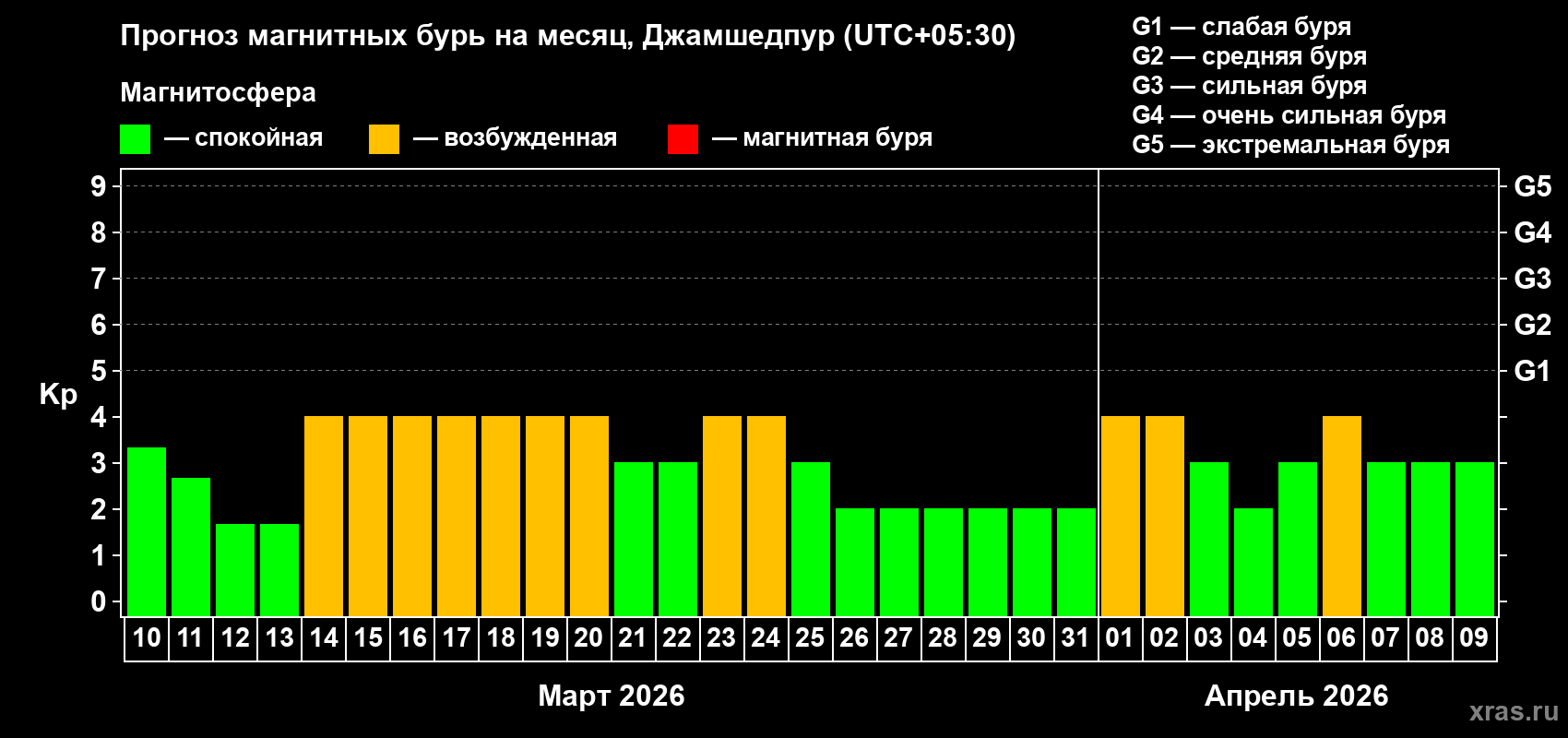 Прогноз максимального суточного геомагнитного индекса&nbsp;Kp на <b>1 месяц</b> (31 день) <b>с 10 марта по 09 апреля 2026 г</b>