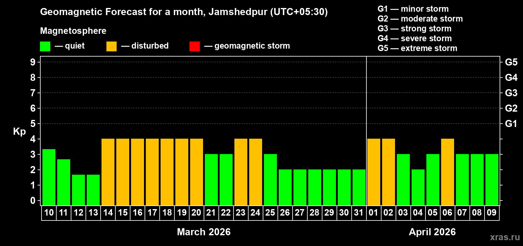 Forecast of the daily maximal value of geomagnetic index&nbsp;Kp for <b>1 month</b> (31 days) <b>from Mar 10, 2026 to Apr 09, 2026</b>
