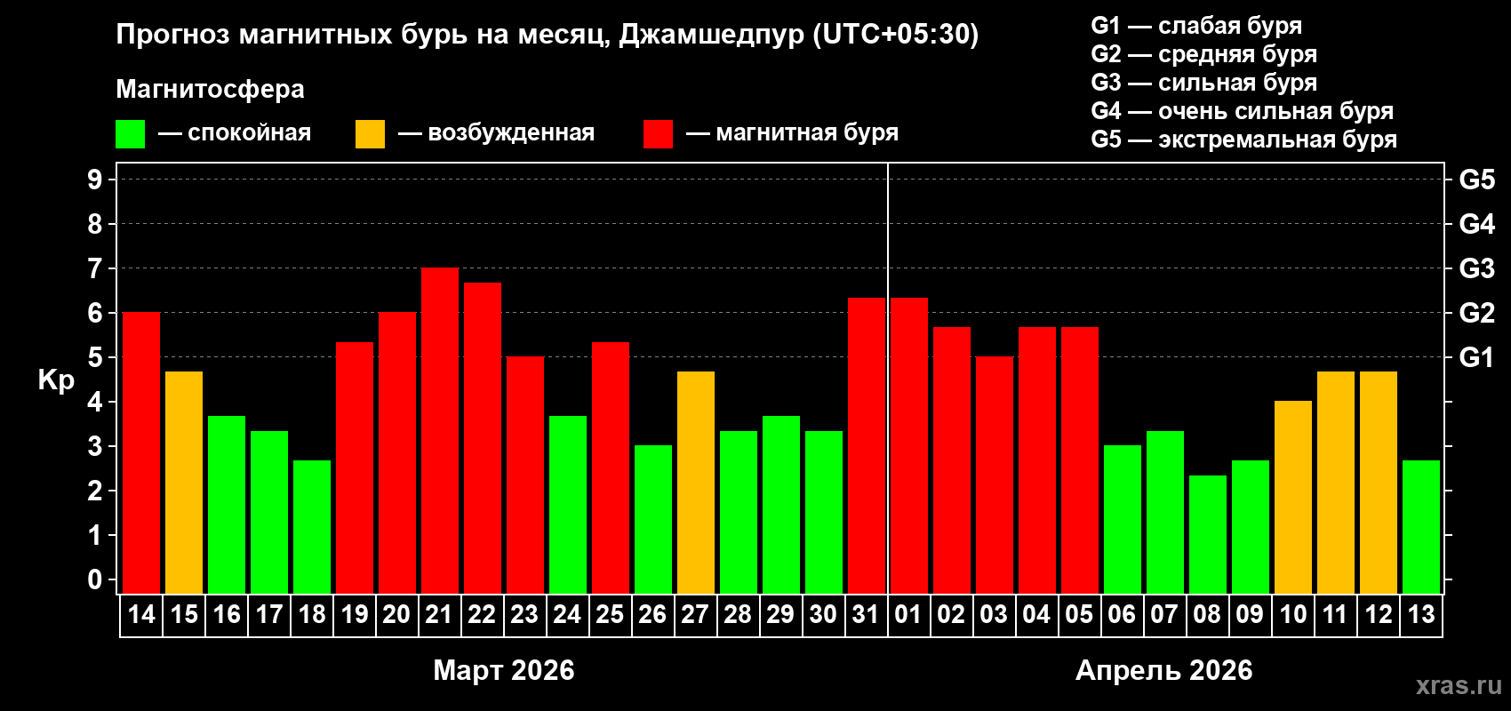 Прогноз максимального суточного геомагнитного индекса Kp на <b>1 месяц</b> (31 день) <b>с 14 марта по 13 апреля 2026 г</b>