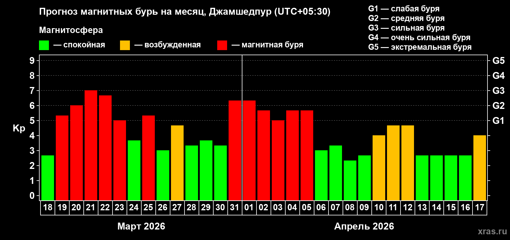Прогноз максимального суточного геомагнитного индекса Kp на <b>1 месяц</b> (31 день) <b>с 18 марта по 17 апреля 2026 г</b>