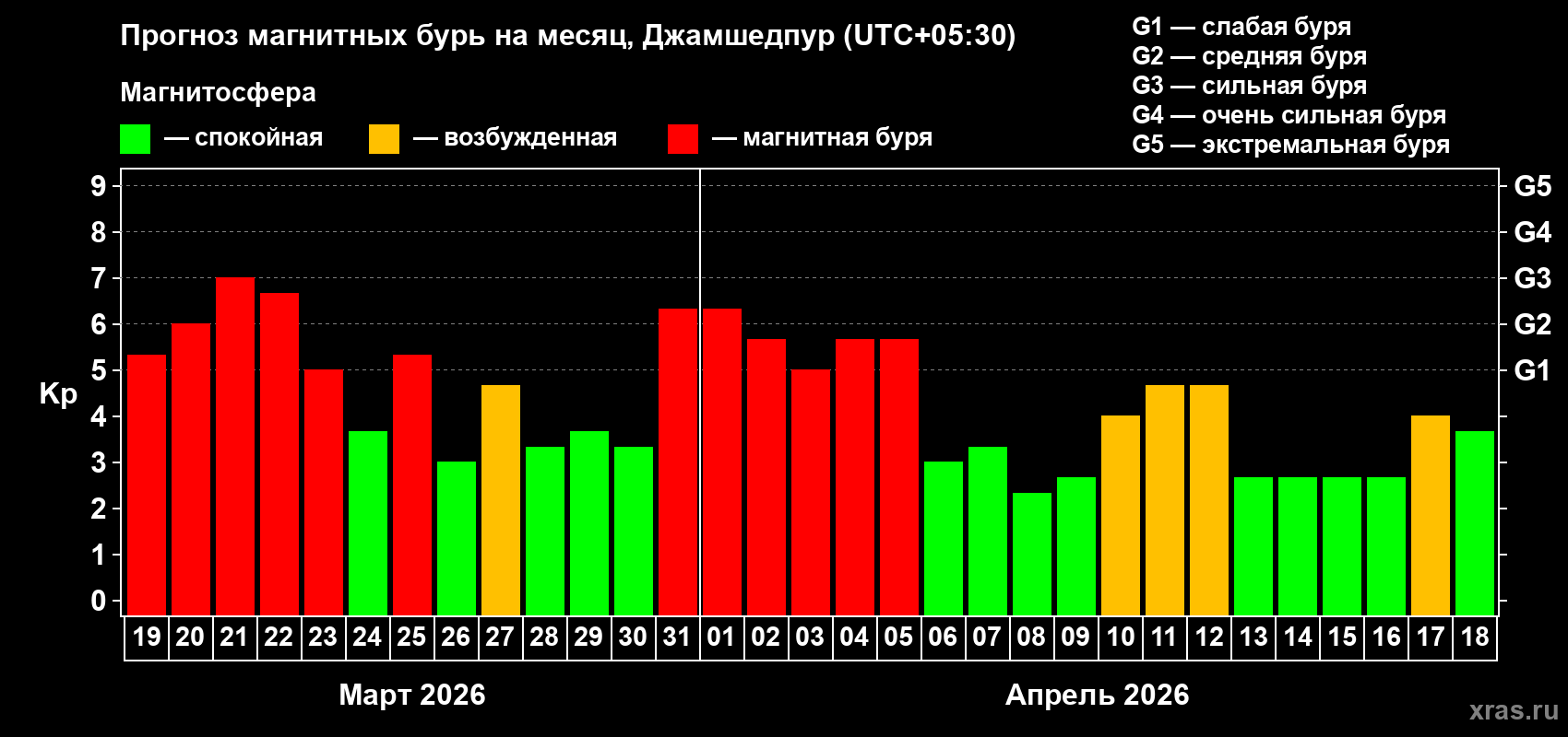 Прогноз максимального суточного геомагнитного индекса Kp на <b>1 месяц</b> (31 день) <b>с 19 марта по 18 апреля 2026 г</b>
