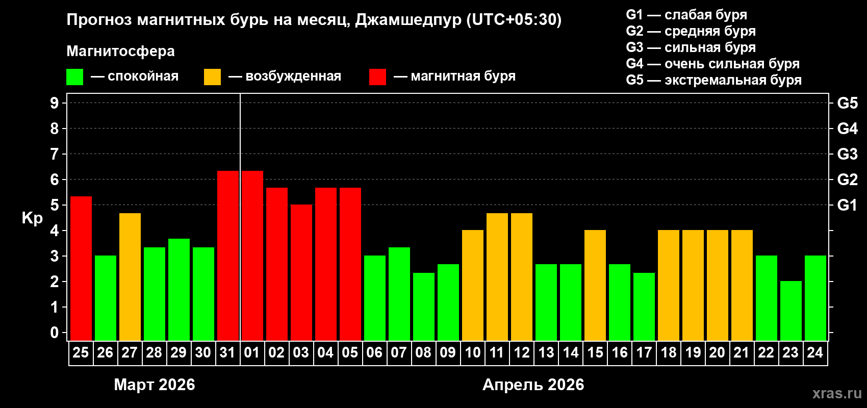 Прогноз максимального суточного геомагнитного индекса Kp на <b>1 месяц</b> (31 день) <b>с 25 марта по 24 апреля 2026 г</b>