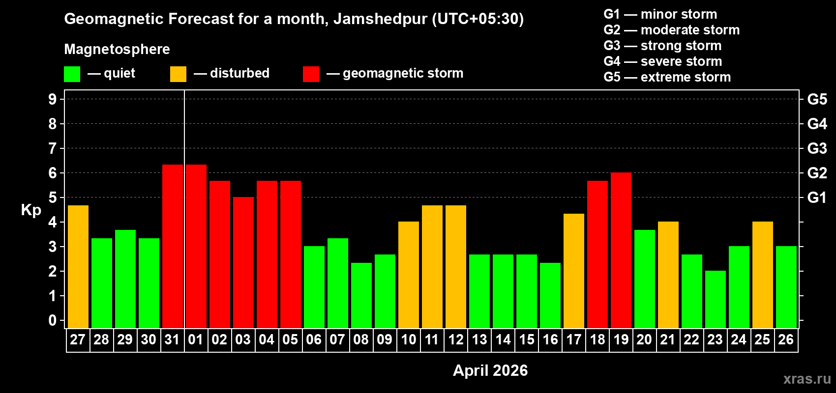 Forecast of the daily maximal value of geomagnetic index&nbsp;Kp for <b>1 month</b> (31 days) <b>from Mar 27, 2026 to Apr 26, 2026</b>