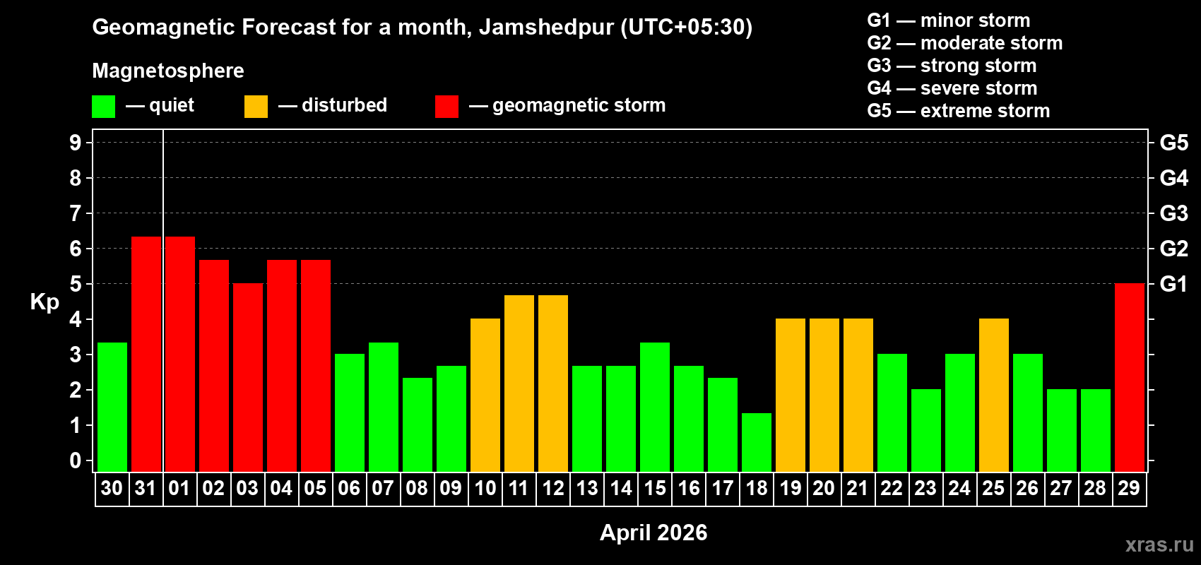 Forecast of the daily maximal value of geomagnetic index&nbsp;Kp for <b>1 month</b> (31 days) <b>from Mar 30, 2026 to Apr 29, 2026</b>