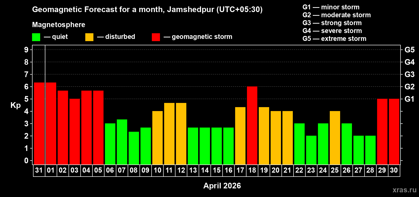 Forecast of the daily maximal value of geomagnetic index&nbsp;Kp for <b>1 month</b> (31 days) <b>from Mar 31, 2026 to Apr 30, 2026</b>