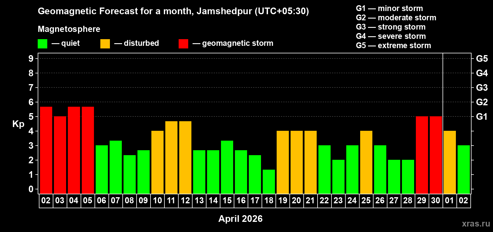Forecast of the daily maximal value of geomagnetic index Kp for <b>1 month</b> (31 days) <b>from Apr 02, 2026 to May 02, 2026</b>