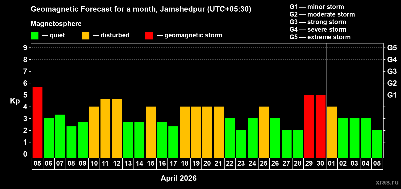 Forecast of the daily maximal value of geomagnetic index&nbsp;Kp for <b>1 month</b> (31 days) <b>from Apr 05, 2026 to May 05, 2026</b>