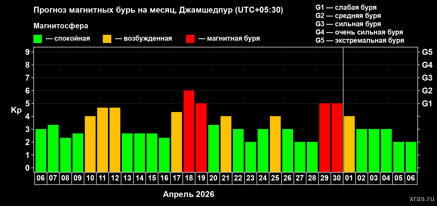 Прогноз максимального суточного геомагнитного индекса&nbsp;Kp на <b>1 месяц</b> (31 день) <b>с 06 апреля по 06 мая 2026 г</b>