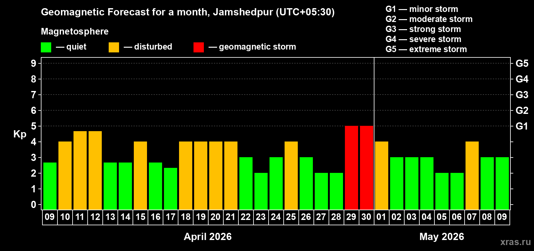 Forecast of the daily maximal value of geomagnetic index&nbsp;Kp for <b>1 month</b> (31 days) <b>from Apr 09, 2026 to May 09, 2026</b>