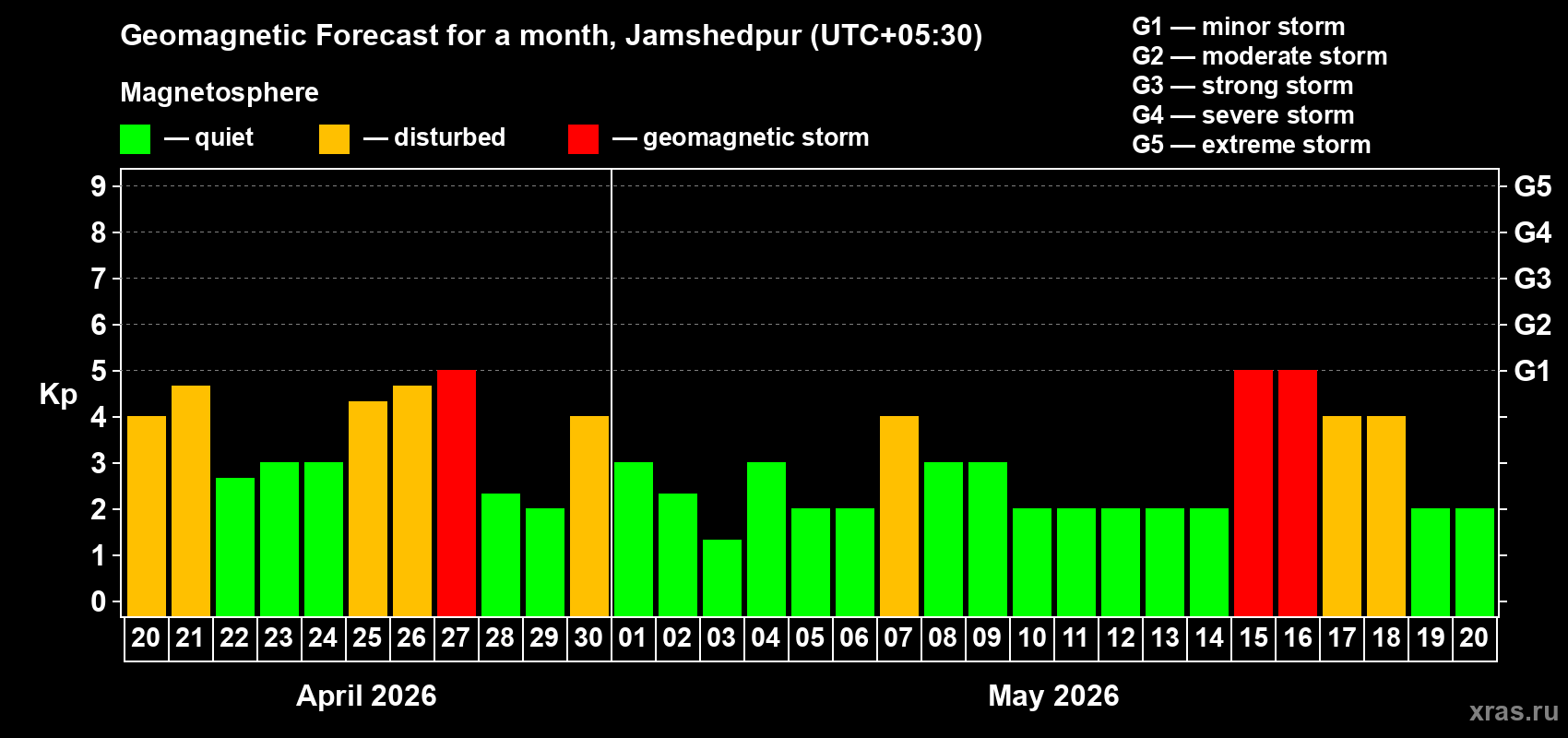 Forecast of the daily maximal value of geomagnetic index&nbsp;Kp for <b>1 month</b> (31 days) <b>from Apr 20, 2026 to May 20, 2026</b>