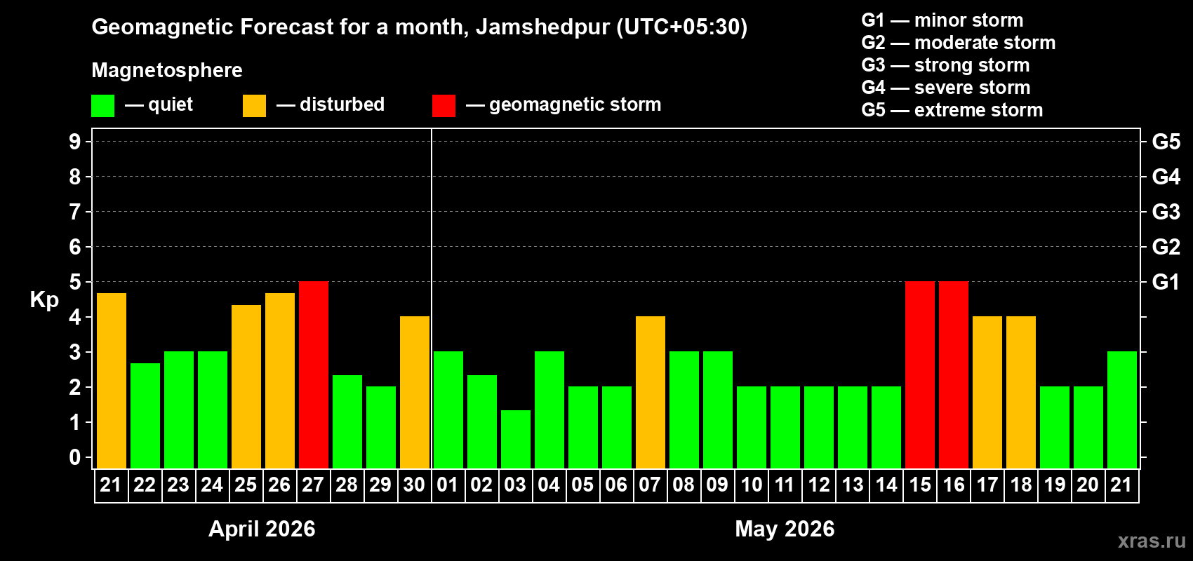 Forecast of the daily maximal value of geomagnetic index&nbsp;Kp for <b>1 month</b> (31 days) <b>from Apr 21, 2026 to May 21, 2026</b>