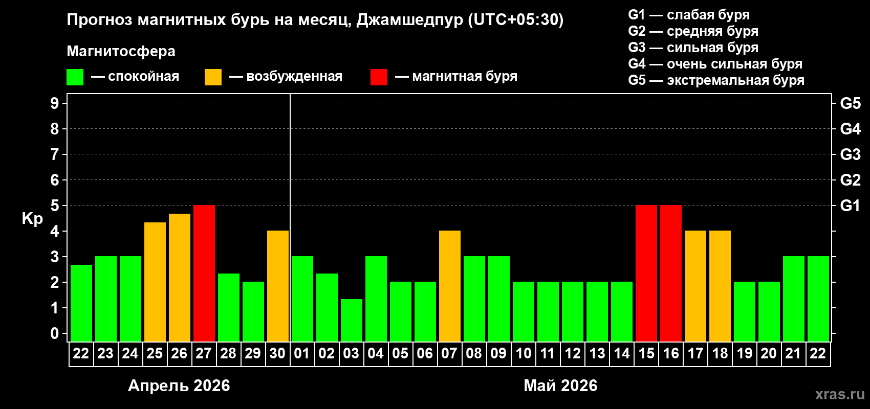 Прогноз максимального суточного геомагнитного индекса&nbsp;Kp на <b>1 месяц</b> (31 день) <b>с 22 апреля по 22 мая 2026 г</b>
