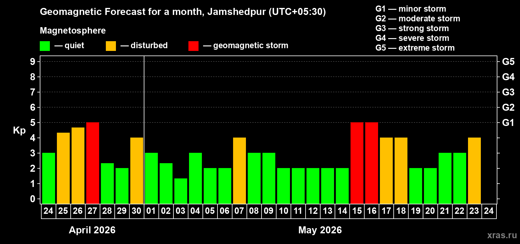Forecast of the daily maximal value of geomagnetic index&nbsp;Kp for <b>1 month</b> (31 days) <b>from Apr 24, 2026 to May 24, 2026</b>