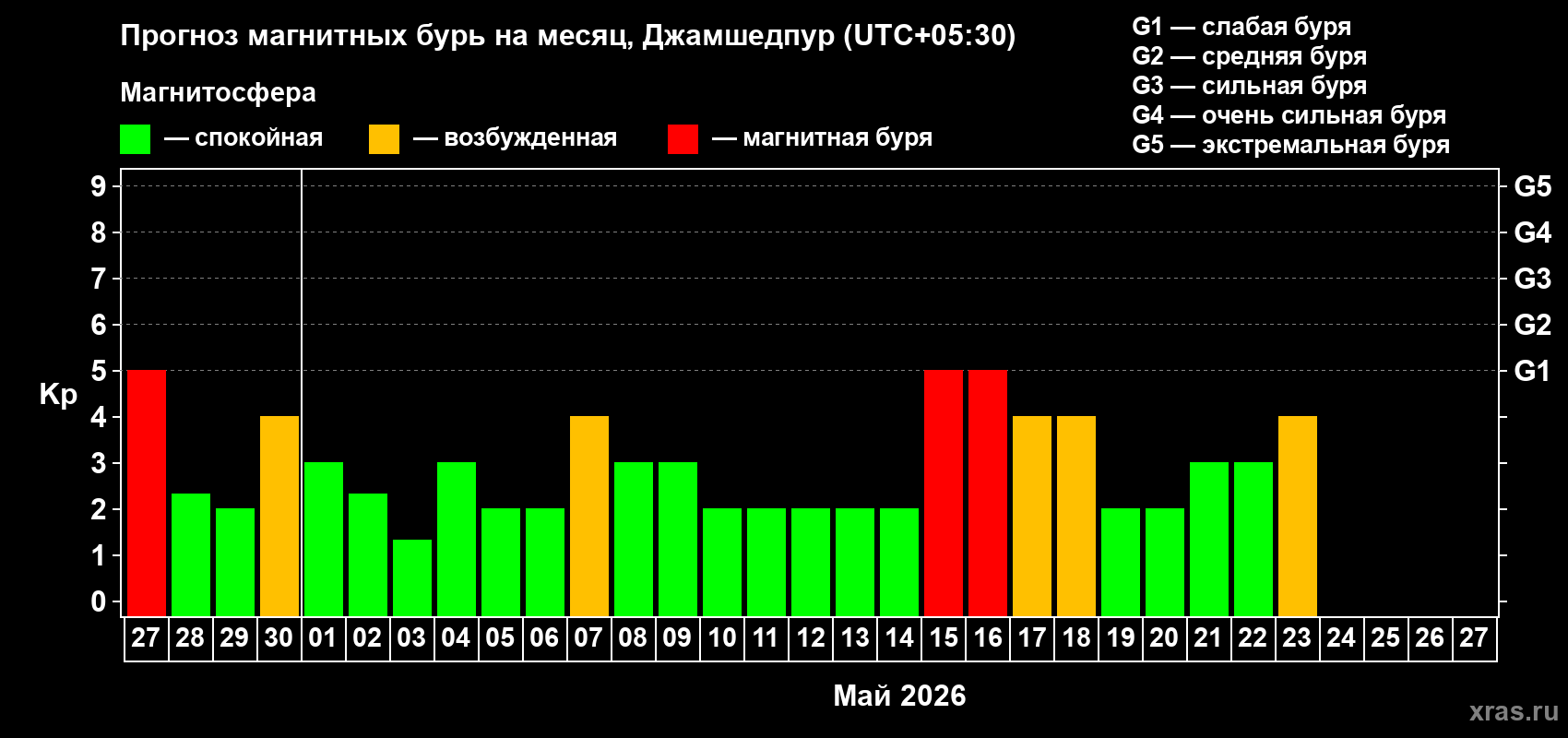 Прогноз максимального суточного геомагнитного индекса&nbsp;Kp на <b>1 месяц</b> (31 день) <b>с 27 апреля по 27 мая 2026 г</b>