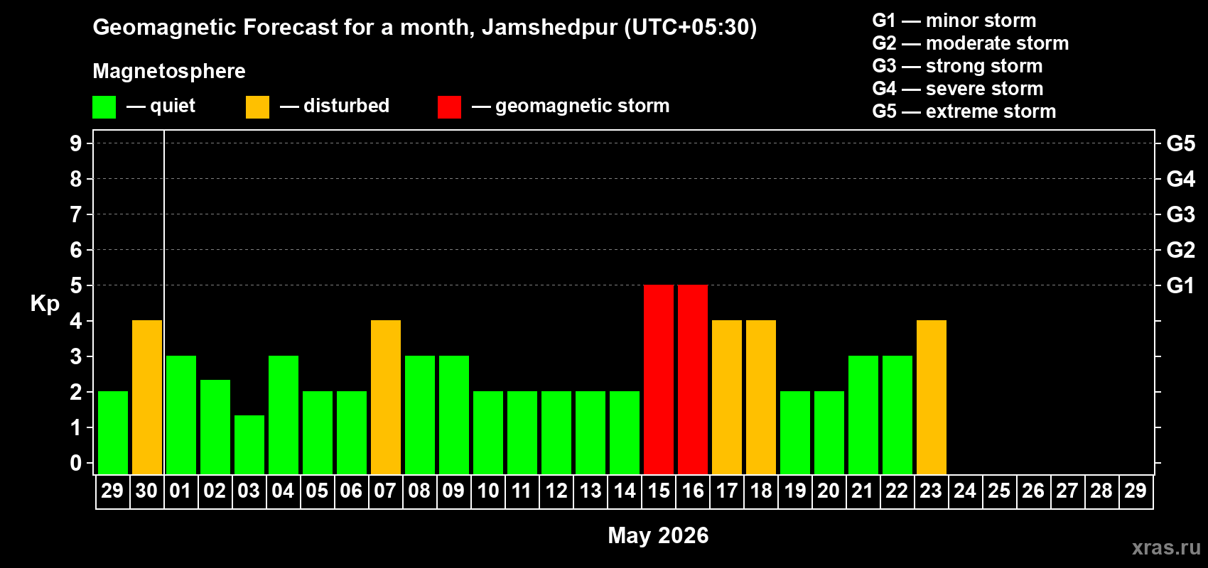 Forecast of the daily maximal value of geomagnetic index&nbsp;Kp for <b>1 month</b> (31 days) <b>from Apr 29, 2026 to May 29, 2026</b>