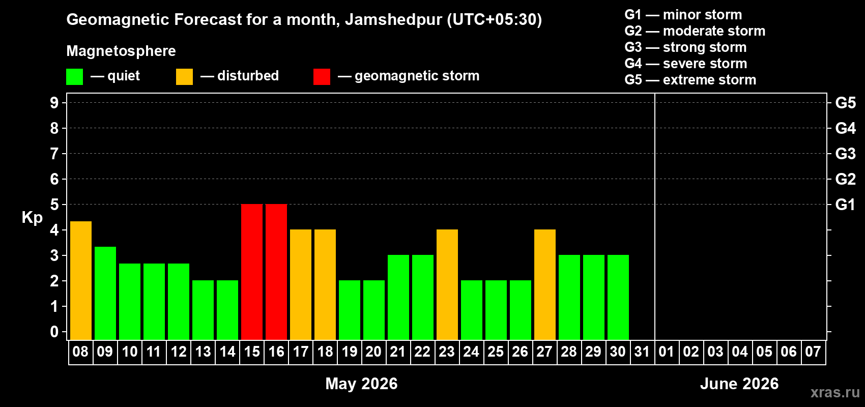 Forecast of the daily maximal value of geomagnetic index&nbsp;Kp for <b>1 month</b> (31 days) <b>from May 08, 2026 to Jun 07, 2026</b>