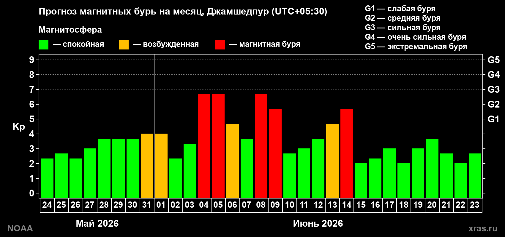 Прогноз максимального суточного геомагнитного индекса&nbsp;Kp на <b>1 месяц</b> (31 день) <b>с 24 мая по 23 июня 2026 г</b>