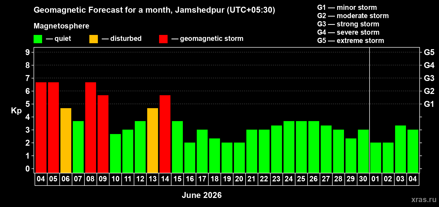 Forecast of the daily maximal value of geomagnetic index Kp for <b>1 month</b> (31 days) <b>from Jun 04, 2026 to Jul 04, 2026</b>