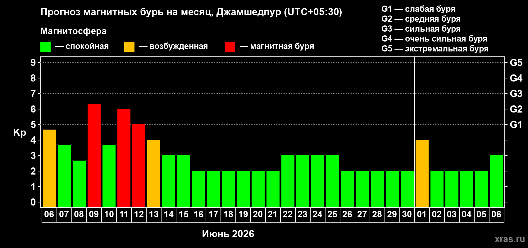 Прогноз максимального суточного геомагнитного индекса Kp на <b>1 месяц</b> (31 день) <b>с 06 июня по 06 июля 2026 г</b>