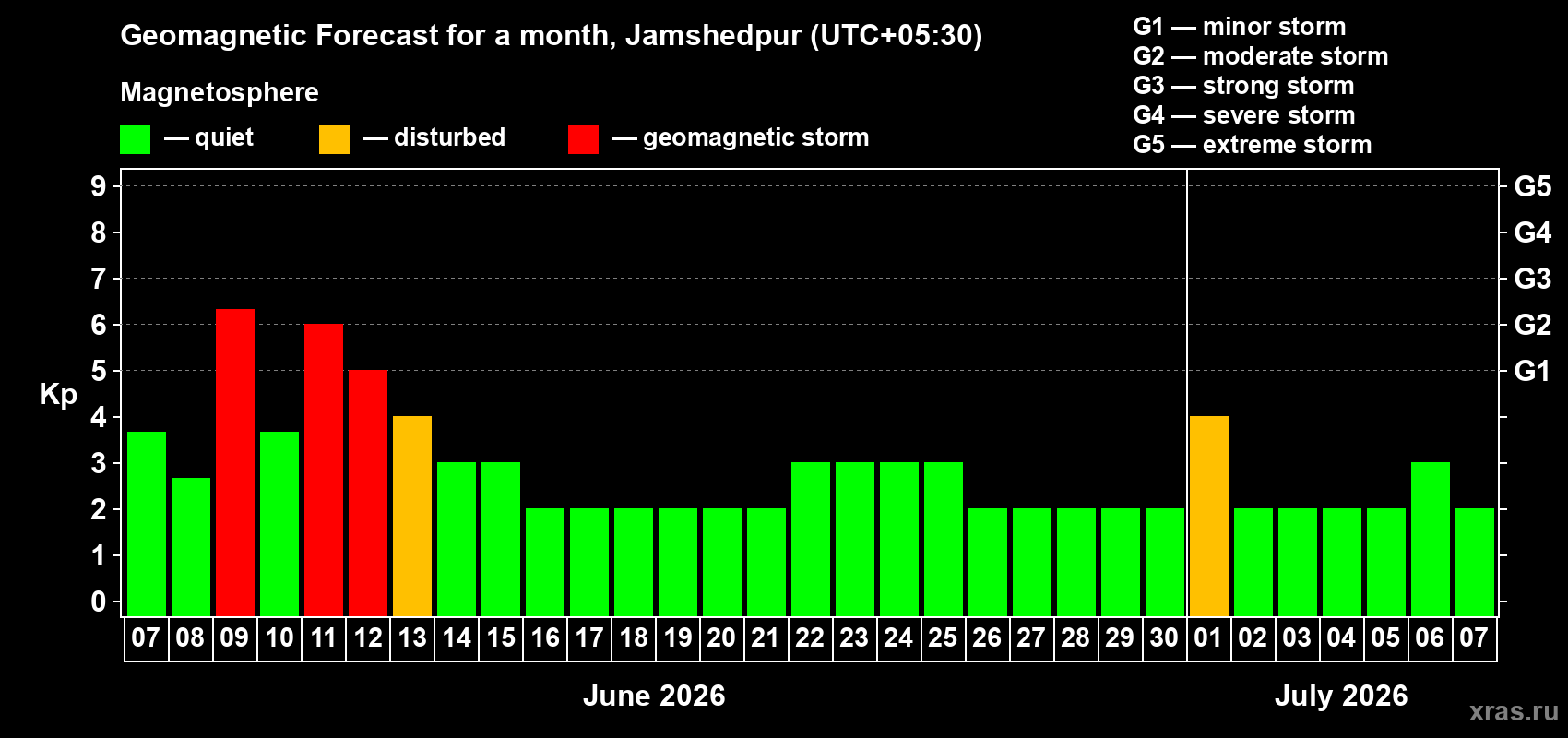 Forecast of the daily maximal value of geomagnetic index&nbsp;Kp for <b>1 month</b> (31 days) <b>from Jun 07, 2026 to Jul 07, 2026</b>