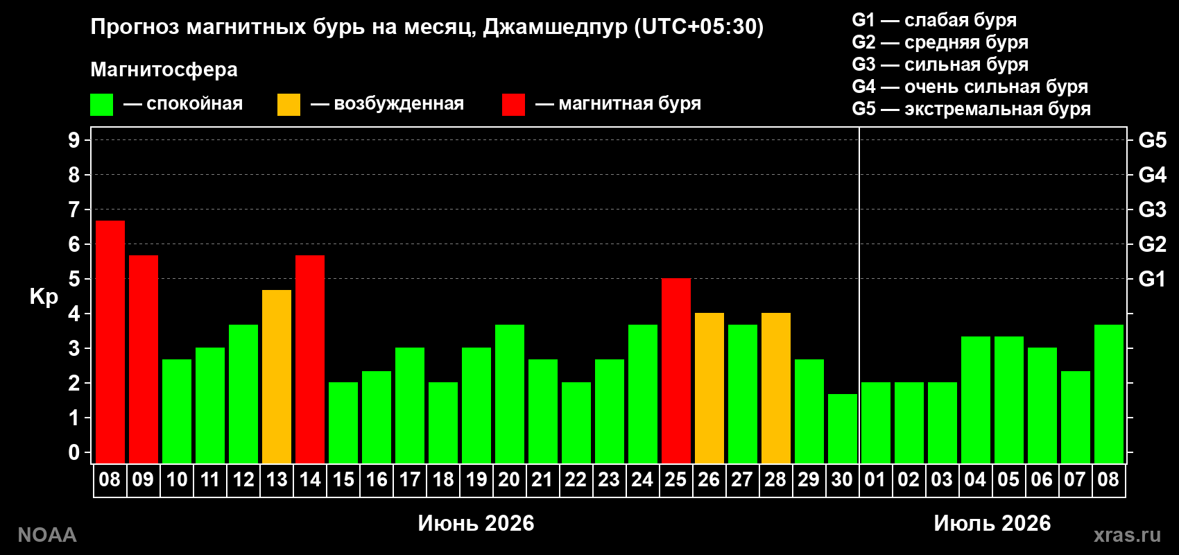 Прогноз максимального суточного геомагнитного индекса&nbsp;Kp на <b>1 месяц</b> (31 день) <b>с 08 июня по 08 июля 2026 г</b>