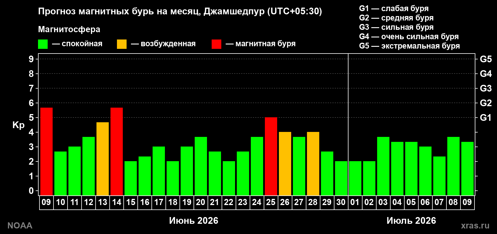 Прогноз максимального суточного геомагнитного индекса&nbsp;Kp на <b>1 месяц</b> (31 день) <b>с 09 июня по 09 июля 2026 г</b>