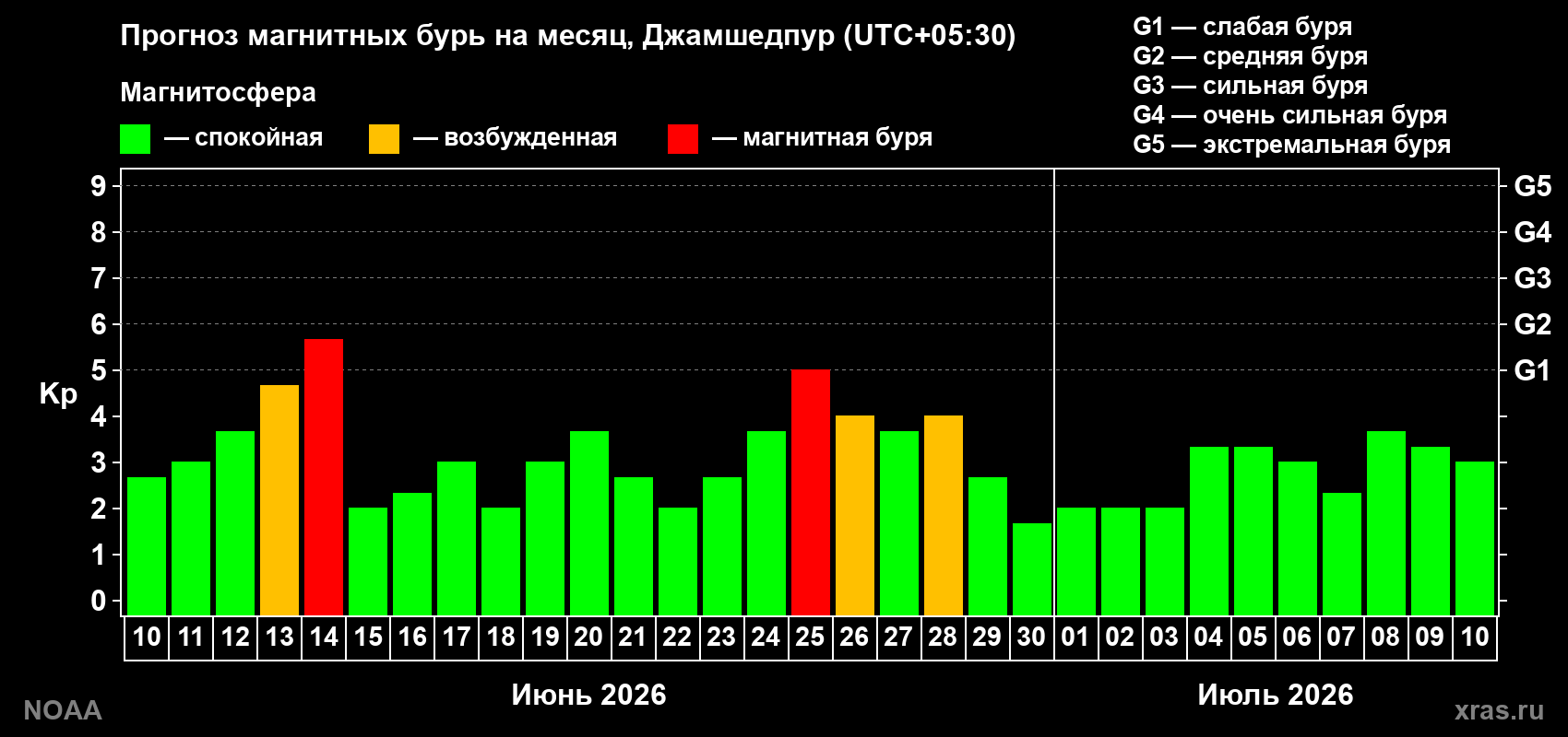Прогноз максимального суточного геомагнитного индекса&nbsp;Kp на <b>1 месяц</b> (31 день) <b>с 10 июня по 10 июля 2026 г</b>