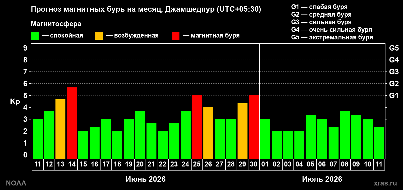 Прогноз максимального суточного геомагнитного индекса&nbsp;Kp на <b>1 месяц</b> (31 день) <b>с 11 июня по 11 июля 2026 г</b>
